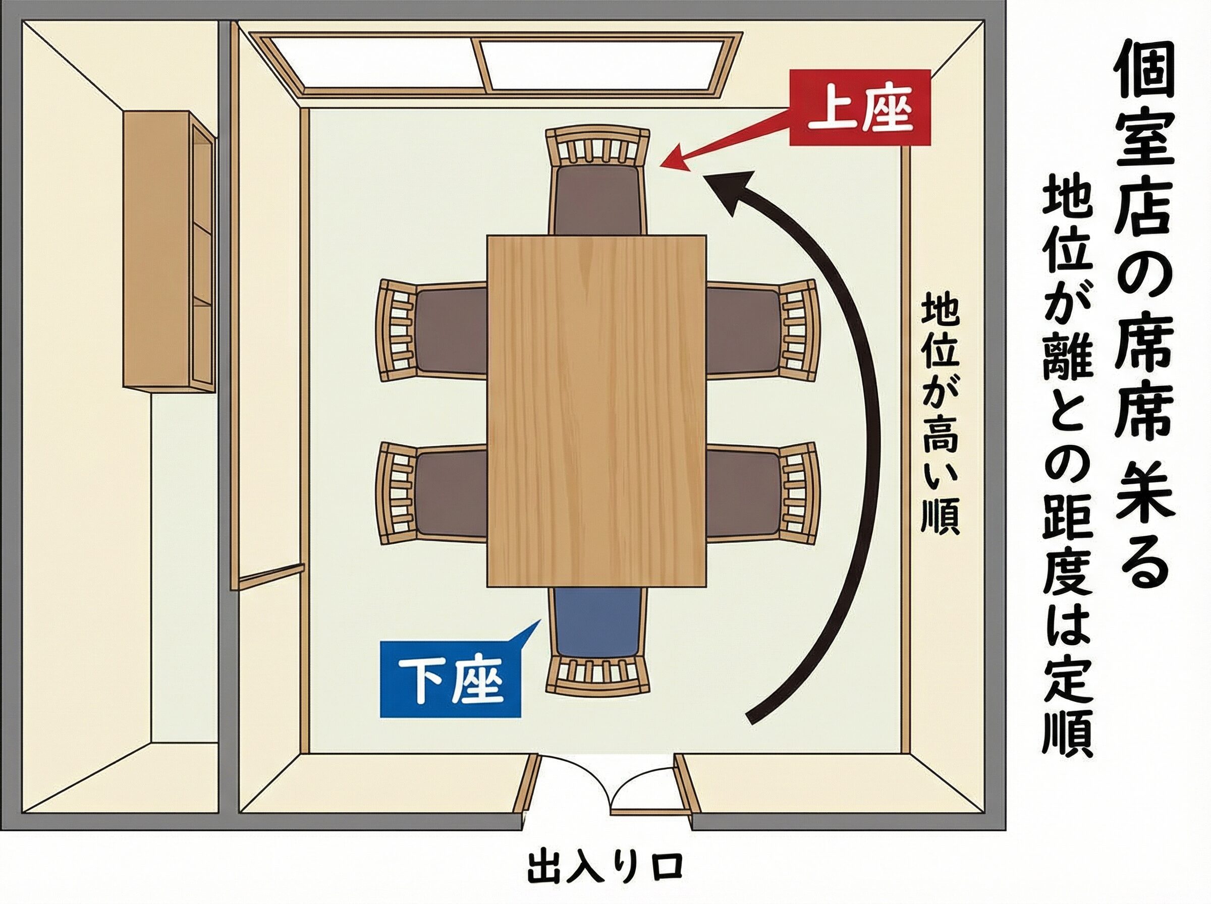 席次ルール（上座・下座）
