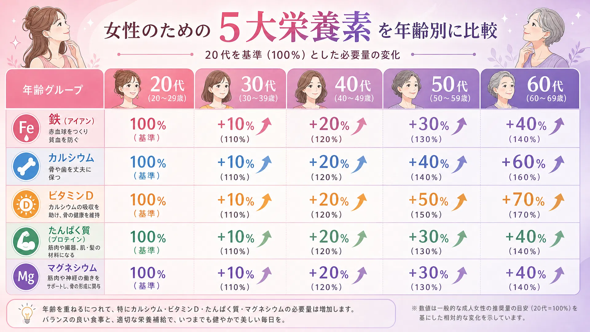 女性の年齢別に必要な5大栄養素の比較