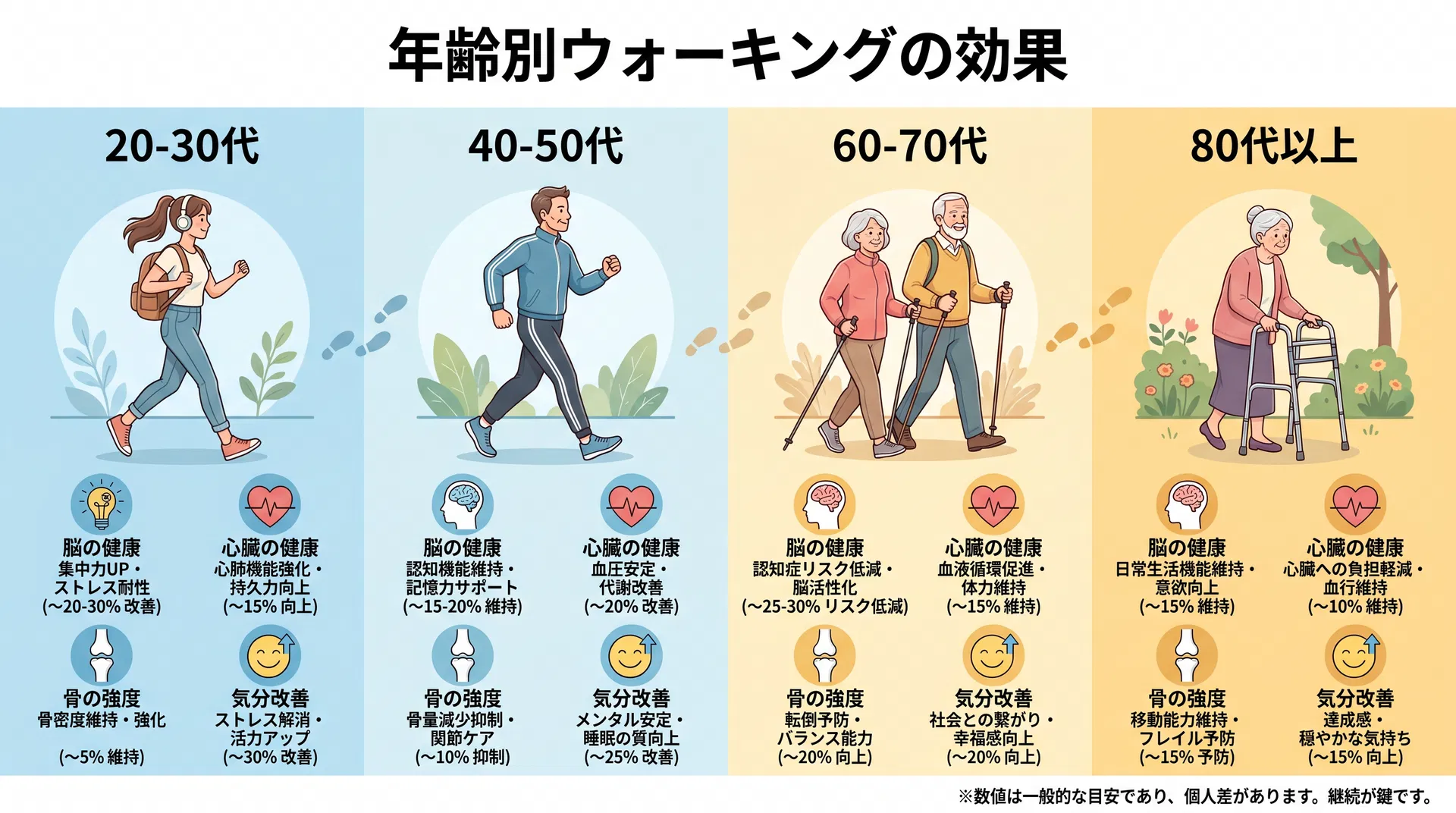 年齢別ウォーキングの効果