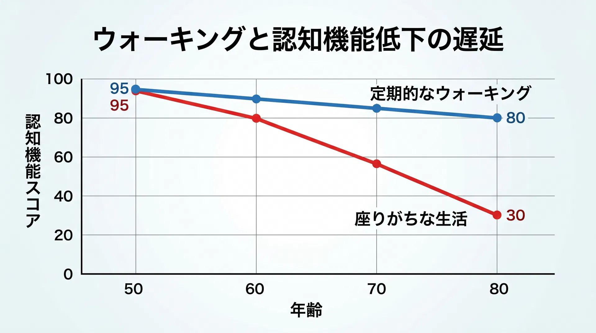 ウォーキングと認知機能低下の遅延:医学研究グラフ