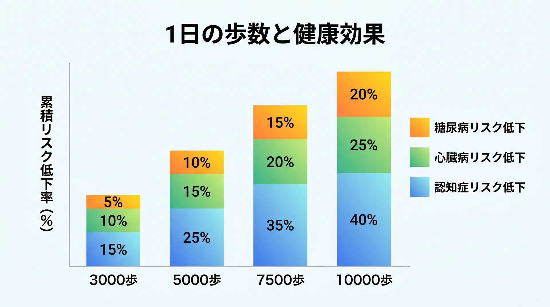 1日の歩数と健康効果