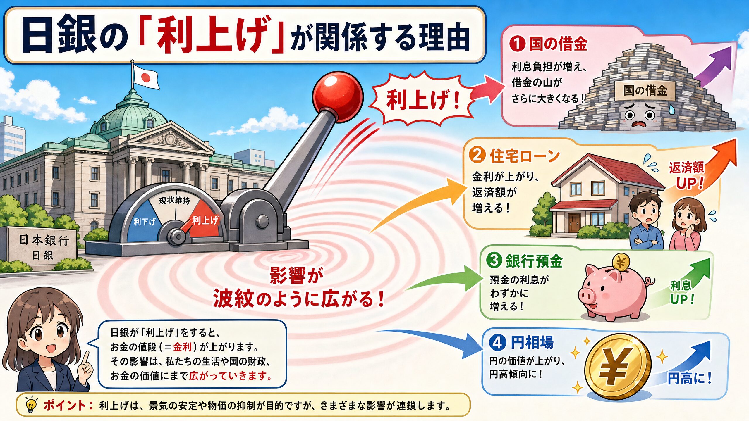 日銀の「利上げ」が関係する理由