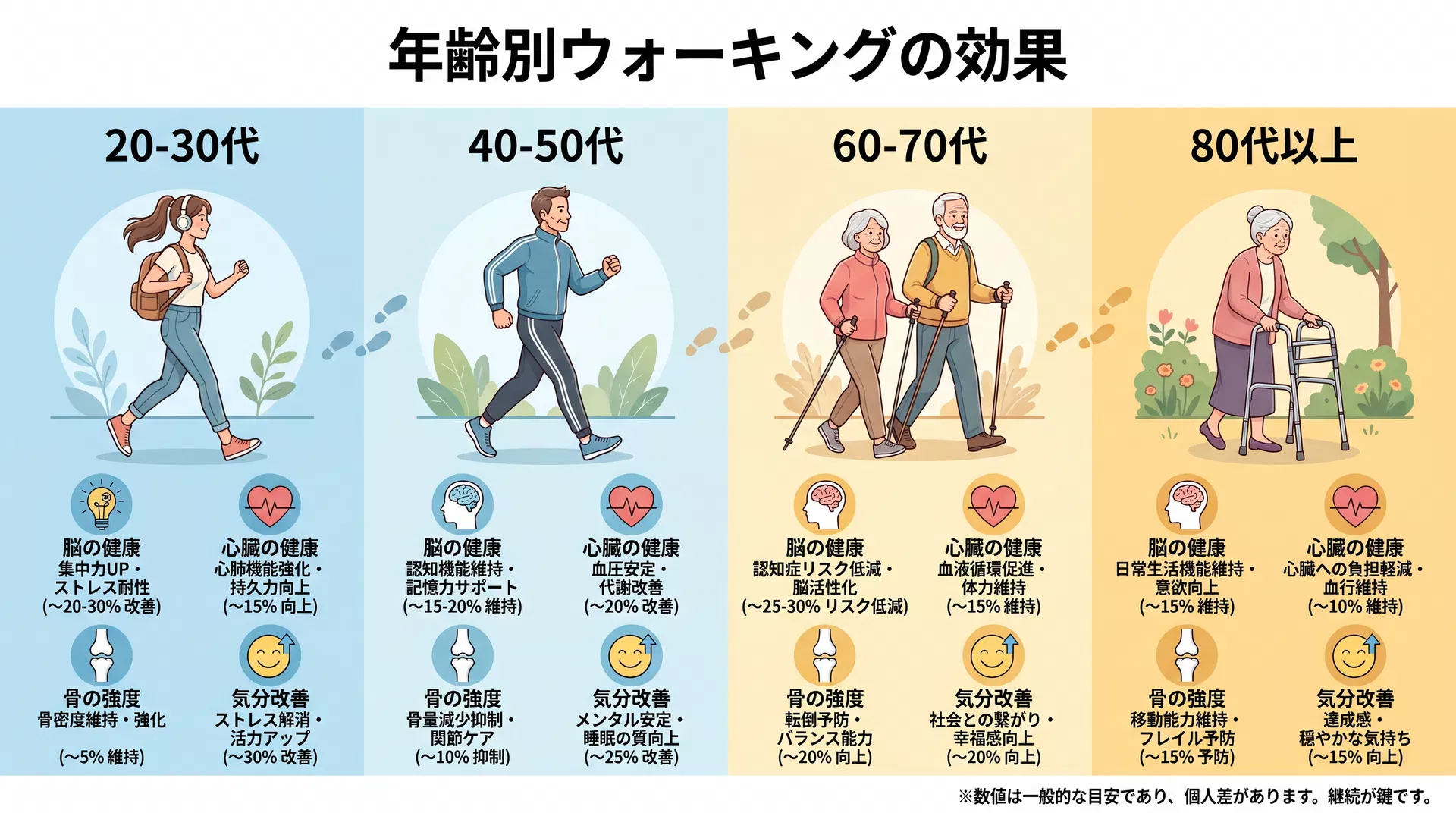 年齢別ウォーキングの効果