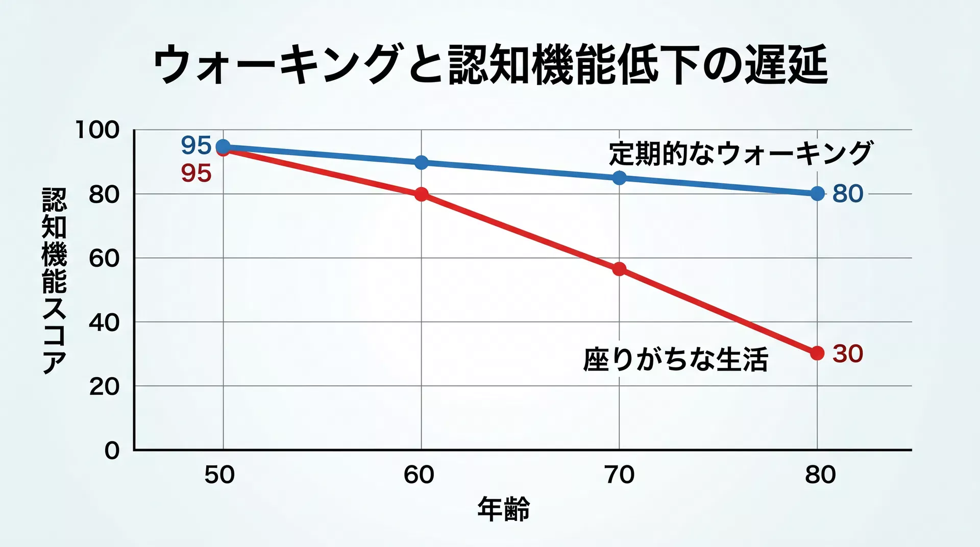 ウォーキングと認知機能低下の遅延：医学研究グラフ