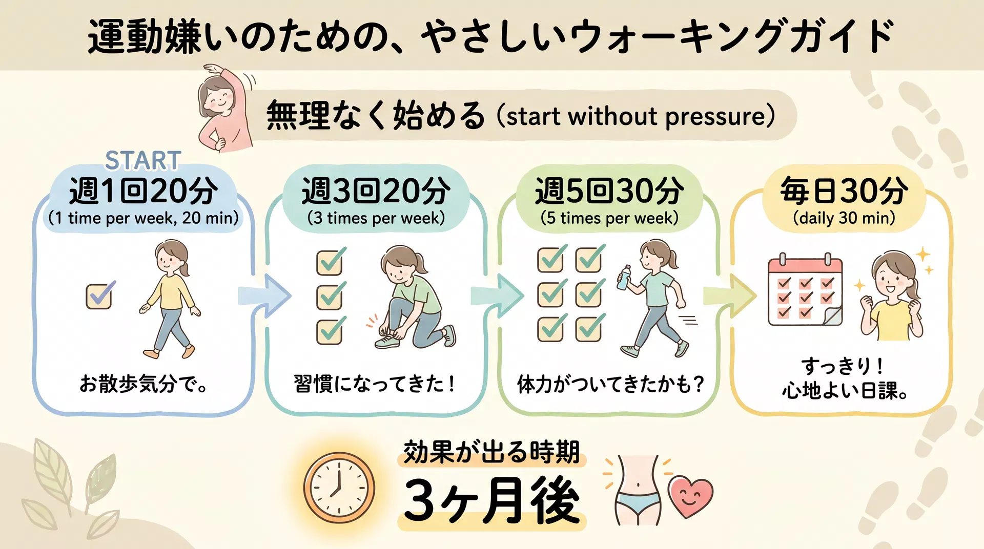 運動嫌いのためのやさしいウォーキングガイド