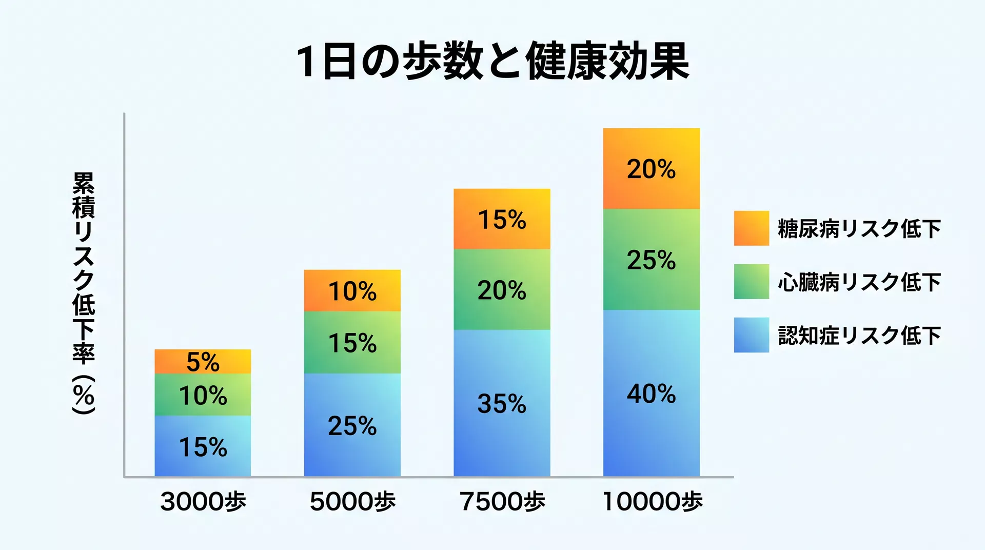 1日の歩数と健康効果