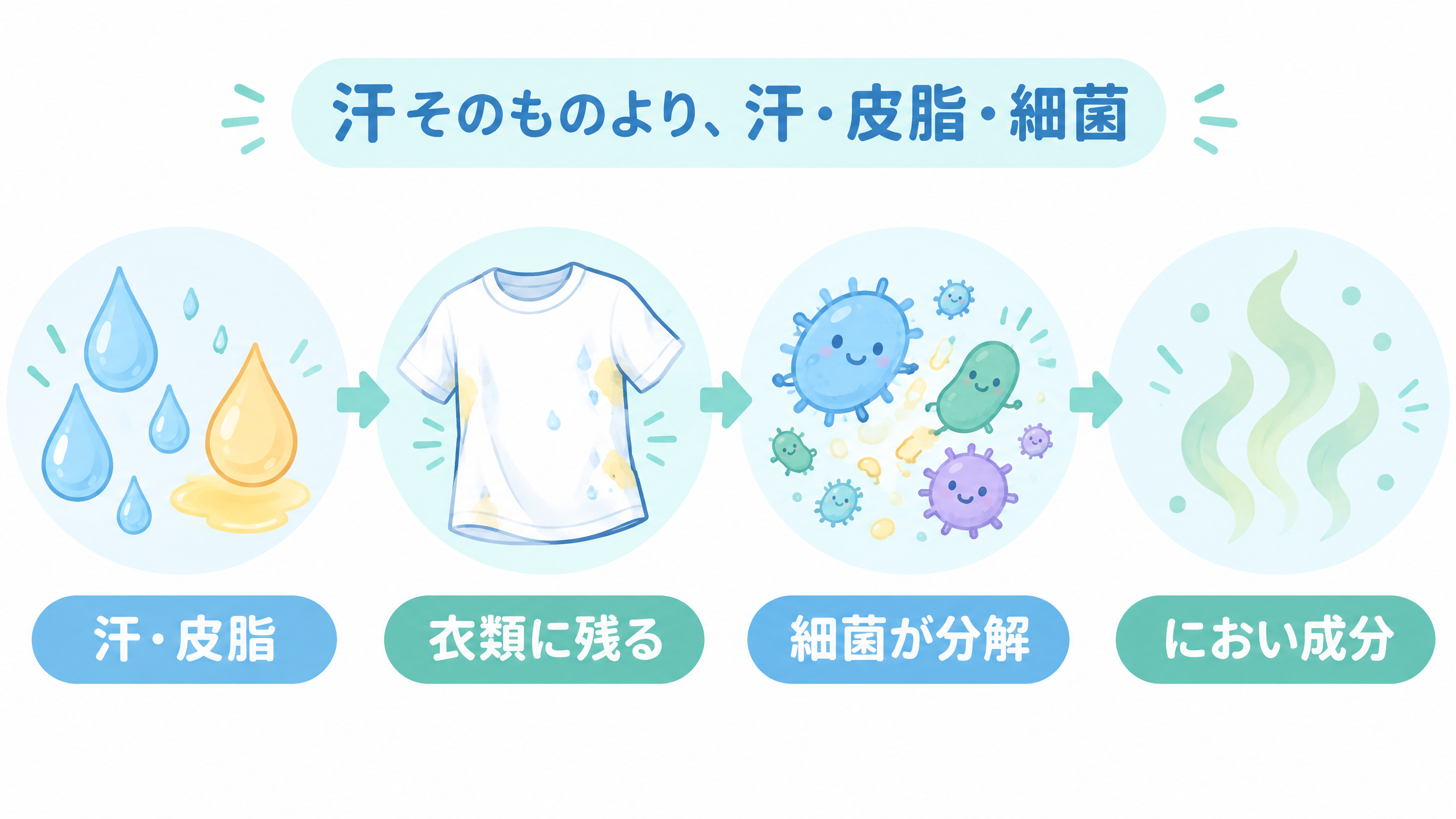 汗や皮脂が衣類に残り、細菌の働きでにおい成分が生まれる流れを示したイラスト